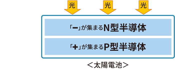 イメージ画像:太陽電池の半導体は、2種類に分けられています。