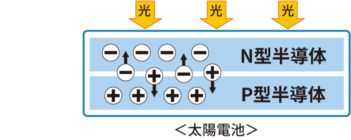 イメージ画像:光から電気が生まれる仕組み、「＋」と「-」が、別々の半導体に集まります。