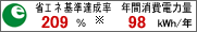 �ȃG�l��B����209%�A�N�ԏ���d�͗�98kWh/�N