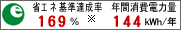 �ȃG�l��B����169%�A�N�ԏ���d�͗�144kWh/�N