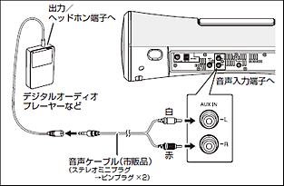 �f�W�^���I�[�f�B�I�v���[���[�Ƃ̐ڑ�����̐}