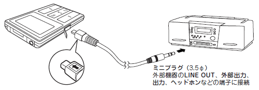 �~�j�v���O�i3.5�U�j�O���@���LINE  OUT�A�O���o�́A�w�b�h�z���Ȃǂ̒[�q�̐ڑ�