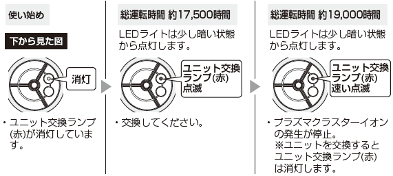 使い始め：ユニット交換ランプ（赤）が消灯しています。→総運転時間約17,500時間：LEDライトは少し暗い状態から点灯します。ユニット交換ランプ（赤）点滅（交換してください）→総運転時間約19,000時間：LEDライトは少し暗い状態から点灯します。ユニット交換ランプ（赤）速い点滅（プラズマクラスターイオンの発生が停止　※ユニットを交換するとユニット交換ランプ（赤）は消灯します。）