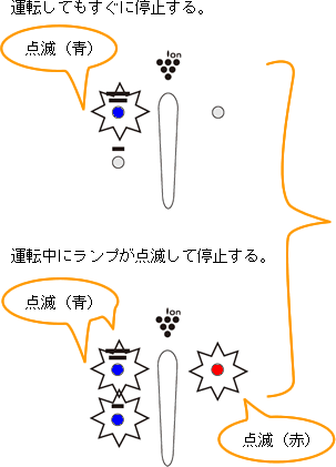 �^�]���Ă������ɒ�~����ꍇ�A���ʁu���v�����v�_�ŁB�^�]���Ƀ����v���_�ł��Ē�~����ꍇ�A���ʃ����v�_�ŁE���j�b�g���������v�ԓ_�ŁB