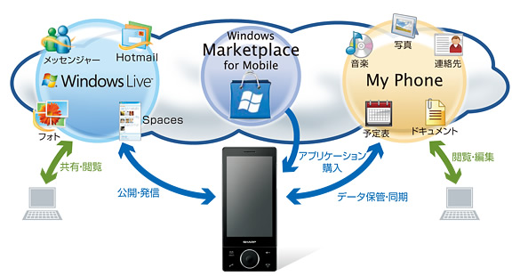 Microsoft®のクラウドサービス対応